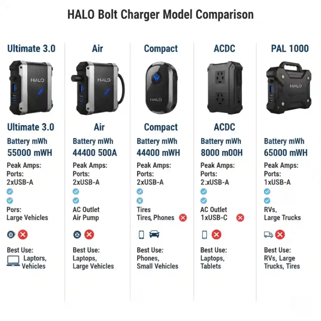 "HALO Bolt charger model comparison chart showing Ultimate 3.0, Air, Compact, ACDC, and PAL 1000 with battery size, peak amps, ports, and best use cases"